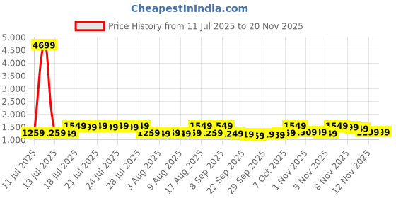 myntra.com ZUMMER Embroidered Pure Cotton Shirt With Trouser Co-Ords zummer Price History Graph from 11 Jul 2025 to 18 Nov 2025