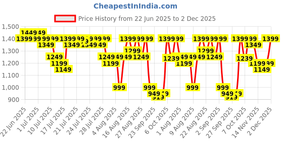myntra.com ZUMMER Embroidered Pure Cotton Top & Trouser Co-Ords Set zummer Price History Graph from 22 Jun 2025 to 2 Dec 2025