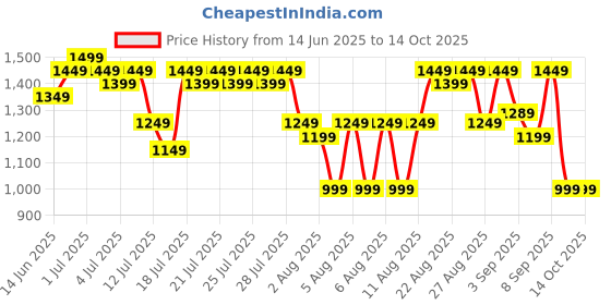 myntra.com Zummer Embroidered Pure Cotton Top With Trouser zummer Price History Graph from 14 Jun 2025 to 14 Oct 2025
