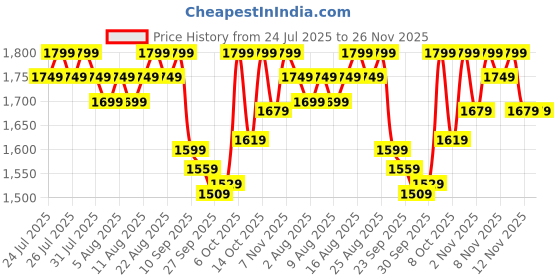 myntra.com Zummer Embroidered Pure Cotton Tunic & Trousers Co-Ord Set zummer Price History Graph from 24 Jul 2025 to 25 Nov 2025