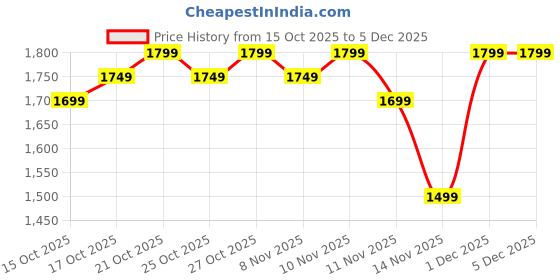 myntra.com ZUMMER Embroidered Pure Cotton Tunic With Pleated Wide-Leg Trousers Co-Ords zummer Price History Graph from 15 Oct 2025 to 5 Dec 2025