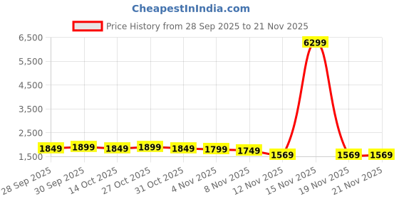myntra.com ZUMMER Embroidered Pure Cotton Tunic With Trousers zummer Price History Graph from 28 Sep 2025 to 20 Nov 2025