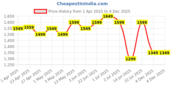 myntra.com ZUMMER Embroidered Shirt Collar Pure Cotton Shirt With Trousers zummer Price History Graph from 1 Apr 2025 to 4 Dec 2025