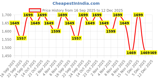 myntra.com ZUMMER Embroidered Shirt Collar Shirt With Trousers Co-Ords zummer Price History Graph from 16 Sep 2025 to 12 Dec 2025