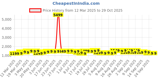 myntra.com ZUMMER Ethnic Motifs Embroidered Bell Sleeve Fit & Flare Midi Dress zummer Price History Graph from 12 Mar 2025 to 29 Oct 2025