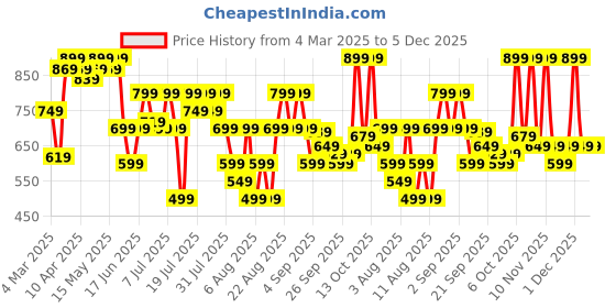 myntra.com ZUMMER Fit & Flare Dress zummer Price History Graph from 4 Mar 2025 to 5 Dec 2025