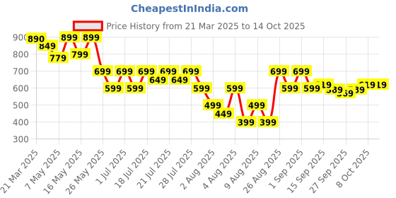 myntra.com ZUMMER Fit & Flare Dress zummer Price History Graph from 21 Mar 2025 to 14 Oct 2025