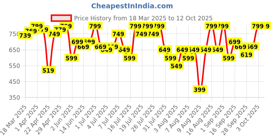 myntra.com ZUMMER Fit & Flare Dress zummer Price History Graph from 18 Mar 2025 to 12 Oct 2025