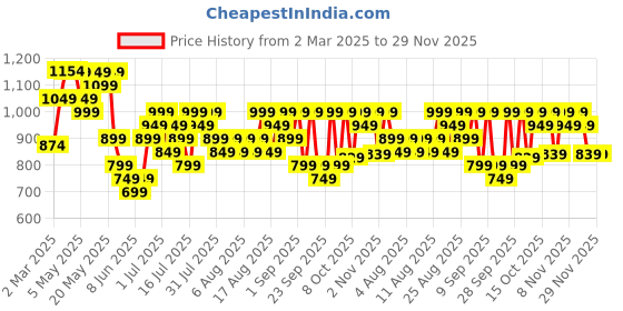 myntra.com ZUMMER Fit & Flare Midi Dress zummer Price History Graph from 2 Mar 2025 to 28 Nov 2025