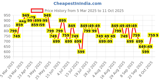 myntra.com ZUMMER Fit & Flare Midi Dress zummer Price History Graph from 5 Mar 2025 to 10 Oct 2025