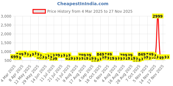 myntra.com ZUMMER Fit & Flare Midi Dress zummer Price History Graph from 4 Mar 2025 to 27 Nov 2025