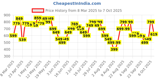 myntra.com ZUMMER Flared Sleeve Bodycon Midi Dress zummer Price History Graph from 8 Mar 2025 to 7 Oct 2025