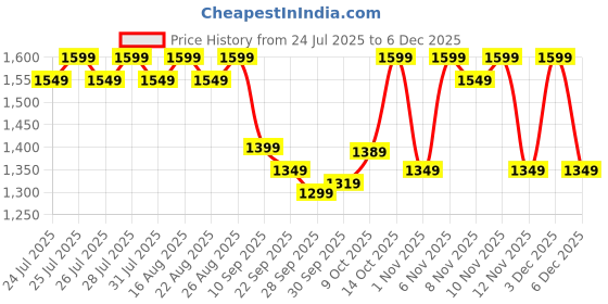 myntra.com ZUMMER Floral Embroidered Cotton Tunic & Trousers Co-Ords Set zummer Price History Graph from 24 Jul 2025 to 3 Dec 2025