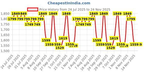 myntra.com ZUMMER Floral Embroidered Cotton Tunic & Trousers Co-Ords Set zummer Price History Graph from 24 Jul 2025 to 24 Nov 2025