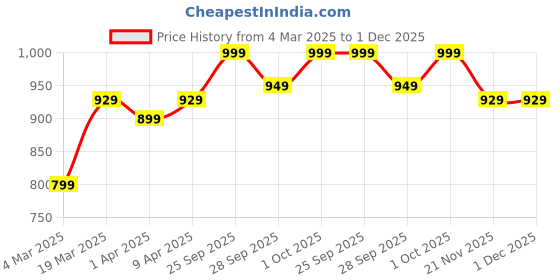 myntra.com ZUMMER Floral Embroidered Flared Sleeve Layered A-Line Dress zummer Price History Graph from 4 Mar 2025 to 30 Nov 2025