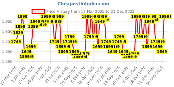 myntra.com ZUMMER Floral Embroidered Puff Sleeve A-Line Maxi Dress zummer Price History Graph from 17 Mar 2025 to 21 Dec 2025