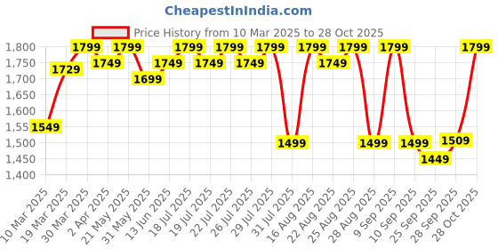 myntra.com ZUMMER Floral Embroidered Pure Cotton Shirt & Trouser Co-Ord Set zummer Price History Graph from 10 Mar 2025 to 28 Oct 2025