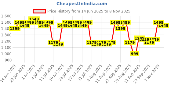 myntra.com Zummer Floral Embroidered Pure Cotton Shirt & Trouser Co-Ord Set zummer Price History Graph from 14 Jun 2025 to 8 Nov 2025