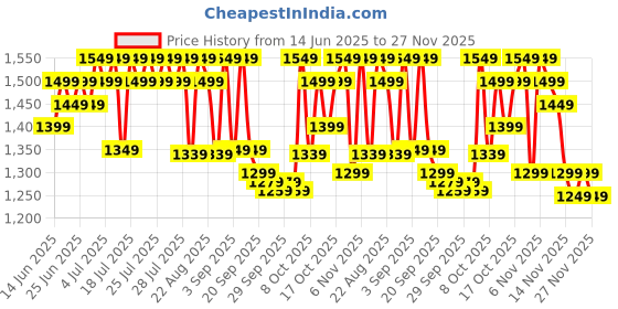 myntra.com Zummer Floral Embroidered Pure Cotton Tunic With Trouser zummer Price History Graph from 14 Jun 2025 to 27 Nov 2025