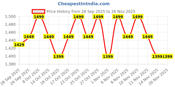 myntra.com ZUMMER Floral Print Cotton A-Line Midi Dress with Embroidered Jacket zummer Price History Graph from 28 Sep 2025 to 26 Nov 2025