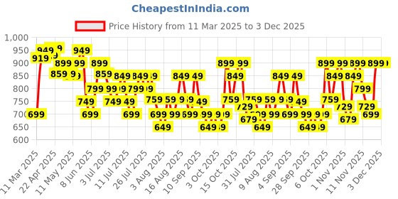 myntra.com ZUMMER Floral Print Fit & Flare Dress zummer Price History Graph from 11 Mar 2025 to 3 Dec 2025