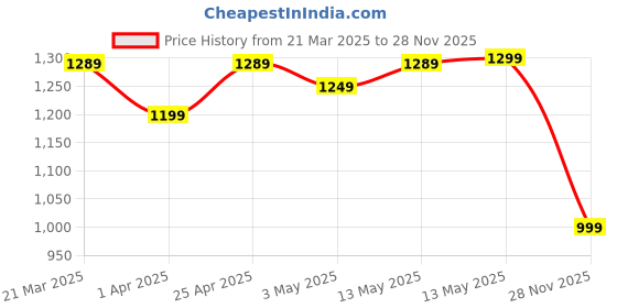 myntra.com ZUMMER Floral Print Fit & Flare Dress zummer Price History Graph from 21 Mar 2025 to 28 Nov 2025