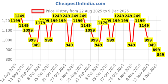 myntra.com ZUMMER Floral Print Flared Sleeve Tiered Fit & Flare Dress zummer Price History Graph from 22 Aug 2025 to 9 Dec 2025