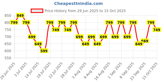 myntra.com ZUMMER Floral Print Flared Sleeve Top zummer Price History Graph from 29 Jun 2025 to 15 Oct 2025
