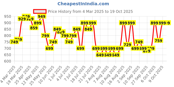 myntra.com ZUMMER Floral Print Georgette Fit & Flare Midi Dress zummer Price History Graph from 4 Mar 2025 to 17 Oct 2025