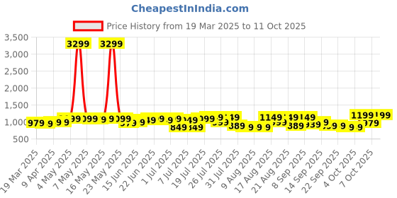 myntra.com ZUMMER Floral Print Georgette Fit & Flare Midi Dress zummer Price History Graph from 19 Mar 2025 to 11 Oct 2025