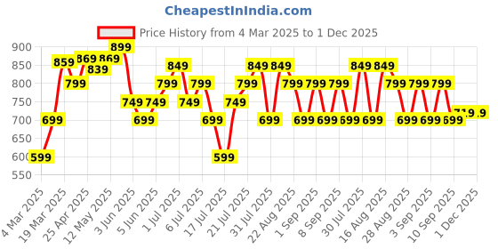 myntra.com ZUMMER Floral Print Georgette Shirt Dress zummer Price History Graph from 4 Mar 2025 to 1 Dec 2025