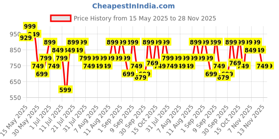 myntra.com ZUMMER Floral Print Puff Sleeve Ruffled Crepe Fit & Flare Midi Dress zummer Price History Graph from 15 May 2025 to 28 Nov 2025