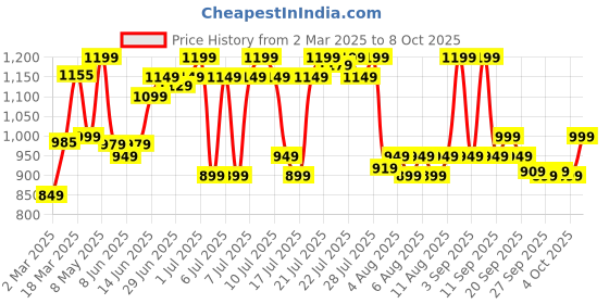 myntra.com ZUMMER Flutter Sleeve Fit & Flare Dress zummer Price History Graph from 2 Mar 2025 to 8 Oct 2025