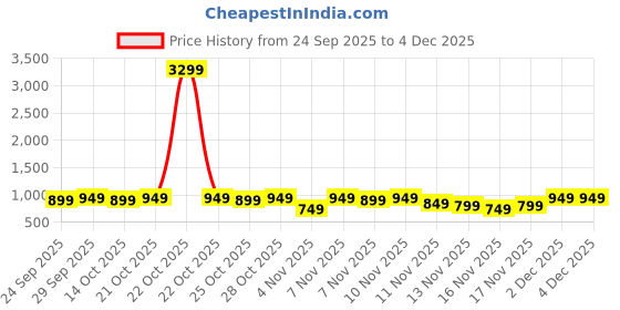 myntra.com ZUMMER Front Twisted Floral Printed Puff Sleeve Satin Sheath Midi Dress zummer Price History Graph from 24 Sep 2025 to 4 Dec 2025