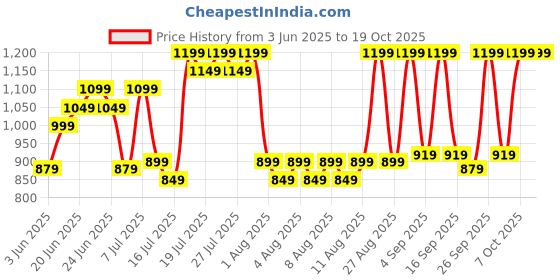 myntra.com ZUMMER Off-Shoulder Ruffled Fit & Flare Midi Dress zummer Price History Graph from 3 Jun 2025 to 17 Oct 2025