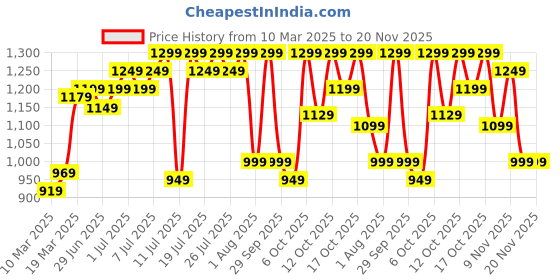 myntra.com ZUMMER Print Fit & Flare Midi Dress zummer Price History Graph from 10 Mar 2025 to 19 Nov 2025