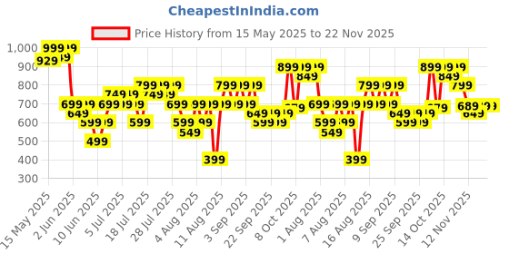 myntra.com ZUMMER Print Satin A-Line Dress zummer Price History Graph from 15 May 2025 to 22 Nov 2025