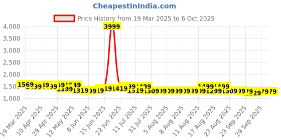 myntra.com ZUMMER Printed & Embellished Top With Trouser Co-Ords zummer Price History Graph from 19 Mar 2025 to 5 Oct 2025