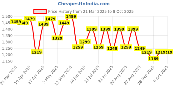 myntra.com ZUMMER Printed & Embellished Top With Trouser Co-Ords zummer Price History Graph from 21 Mar 2025 to 8 Oct 2025