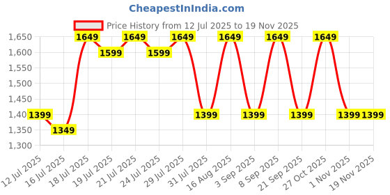 myntra.com ZUMMER Printed Cotton Mandarin Collar Neck Tunic With Trouser Co-Ords zummer Price History Graph from 12 Jul 2025 to 19 Nov 2025