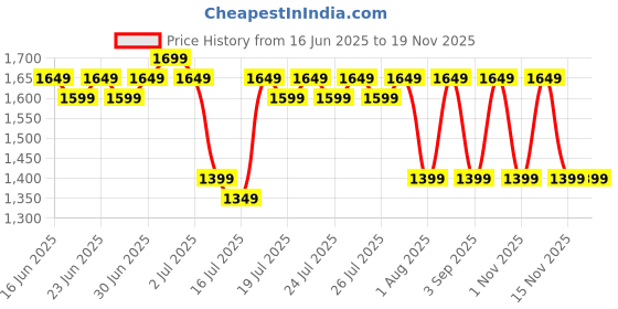 myntra.com Zummer Printed Pure Cotton Mandarin Collar Neck Tunic With Trouser Co-Ords zummer Price History Graph from 16 Jun 2025 to 18 Nov 2025