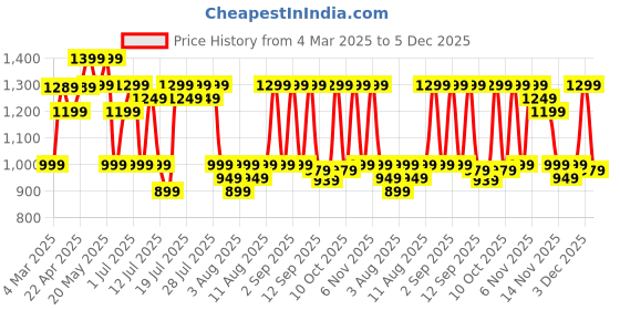 myntra.com ZUMMER Printed Pure Cotton Shirt With Trousers Co-Ords zummer Price History Graph from 4 Mar 2025 to 5 Dec 2025