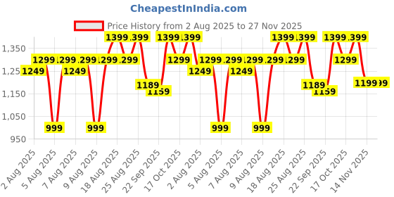 myntra.com ZUMMER Printed Pure Cotton Waistcoat With Palazzos Co-Ords zummer Price History Graph from 2 Aug 2025 to 27 Nov 2025