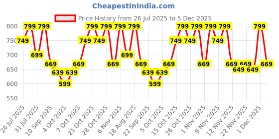 myntra.com ZUMMER Printed Satin A-Line Midi Dress zummer Price History Graph from 26 Jul 2025 to 5 Dec 2025