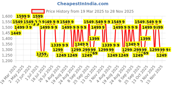 myntra.com ZUMMER Printed Shirt Collor Neck Tunic With Palazzos Co-Ords zummer Price History Graph from 19 Mar 2025 to 27 Nov 2025