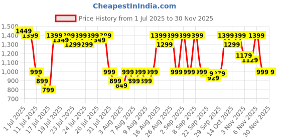 myntra.com ZUMMER Printed Shirt With Trouser Co-Ords zummer Price History Graph from 1 Jul 2025 to 29 Nov 2025