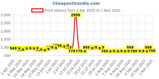 myntra.com ZUMMER Puff Sleeve Denim Fit & Flare Midi Dress zummer Price History Graph from 2 Apr 2025 to 1 Nov 2025