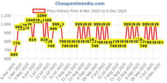 myntra.com ZUMMER Puff Sleeve Drop-Waist Dress zummer Price History Graph from 8 Mar 2025 to 5 Dec 2025