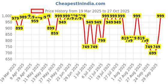 myntra.com ZUMMER Puff Sleeve Drop-Waist Dress zummer Price History Graph from 19 Mar 2025 to 27 Oct 2025