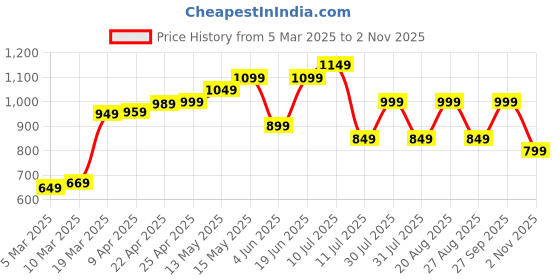 myntra.com ZUMMER Puff Sleeve Fit & Flare Dress zummer Price History Graph from 5 Mar 2025 to 2 Nov 2025